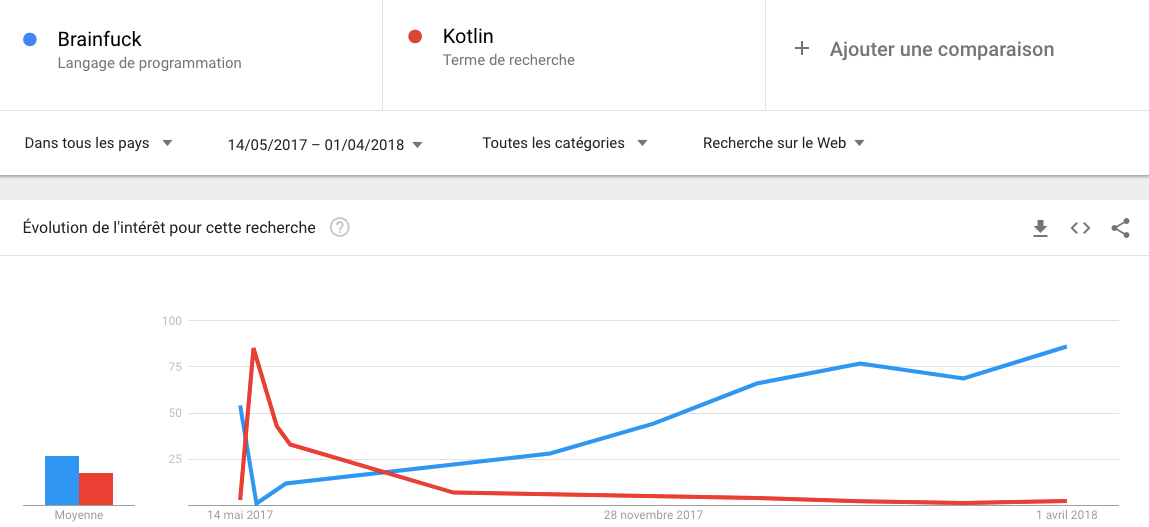 Brainfuck vs Kotlin