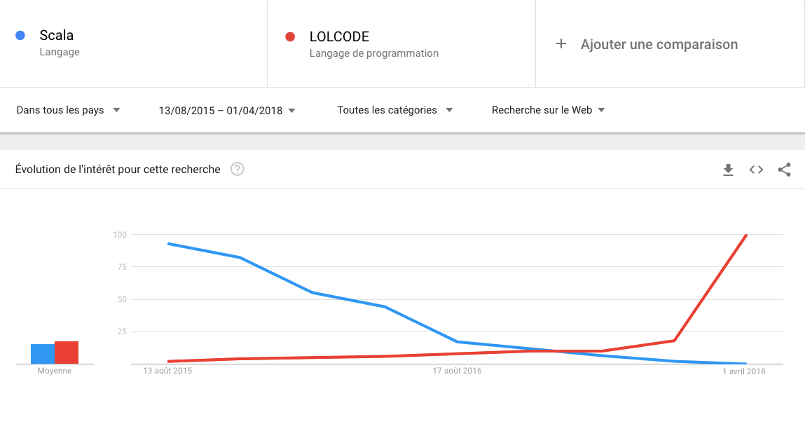 LOLCODE vs Scala