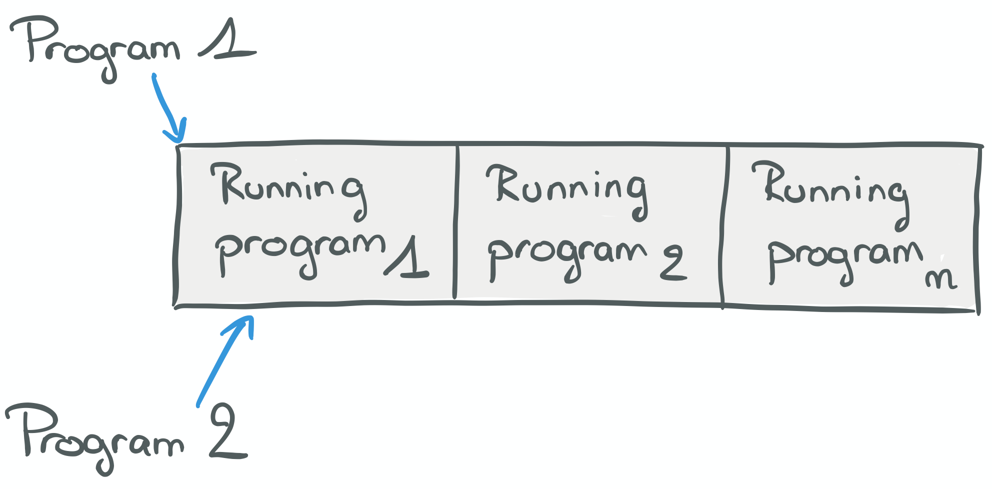 Batch processing