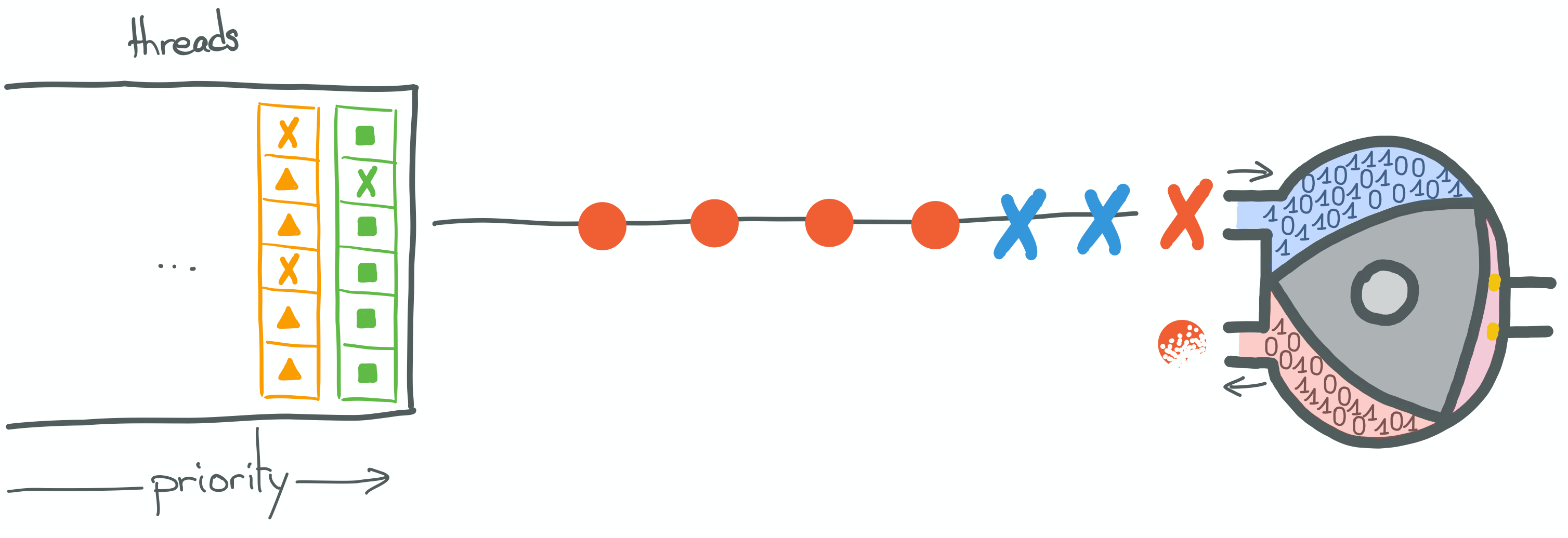 A context switch