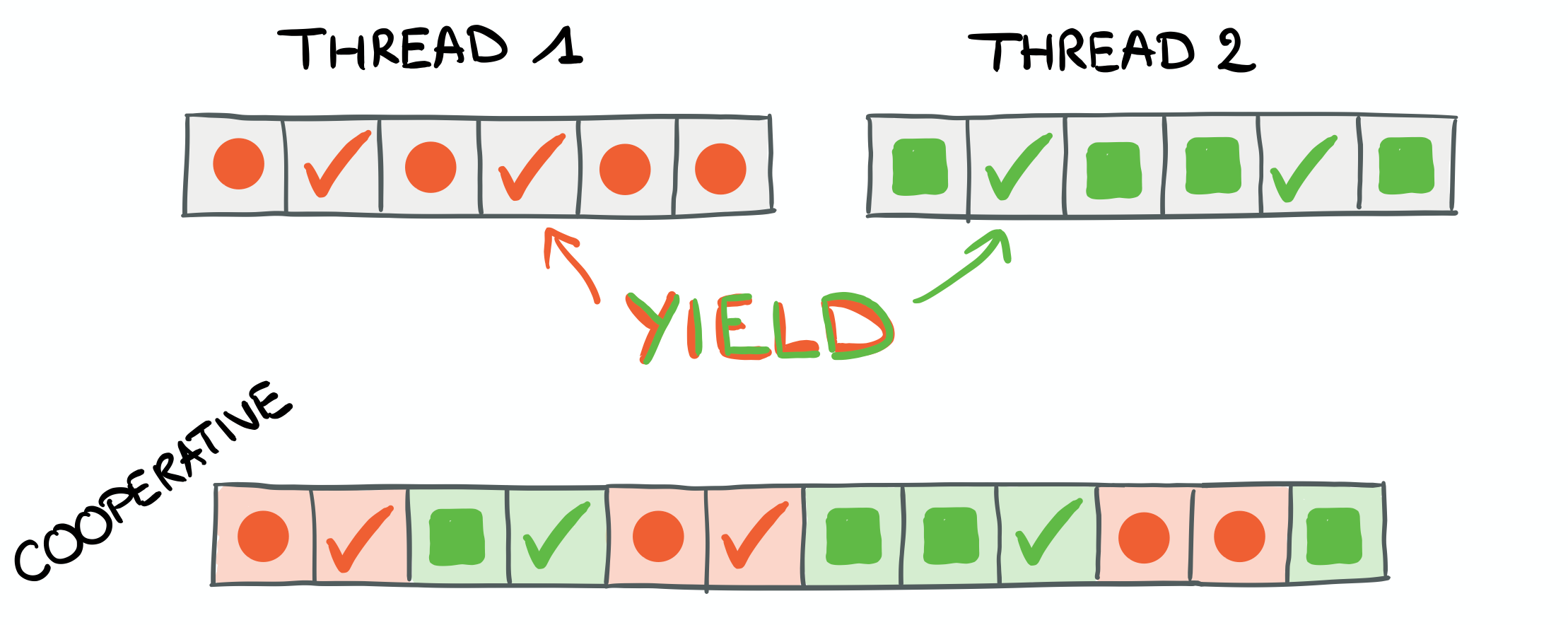 Cooperative scheduling
