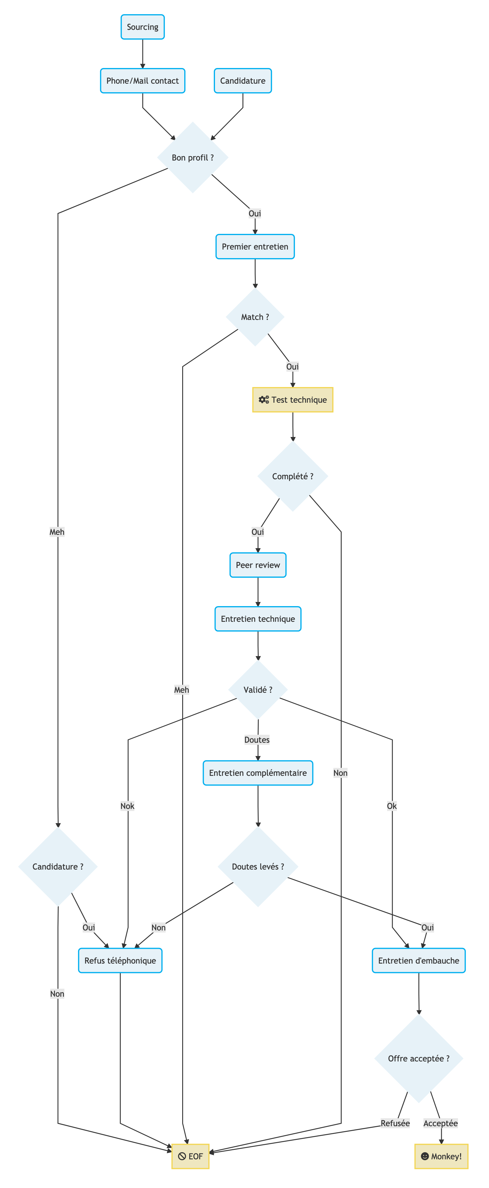 FlowChart