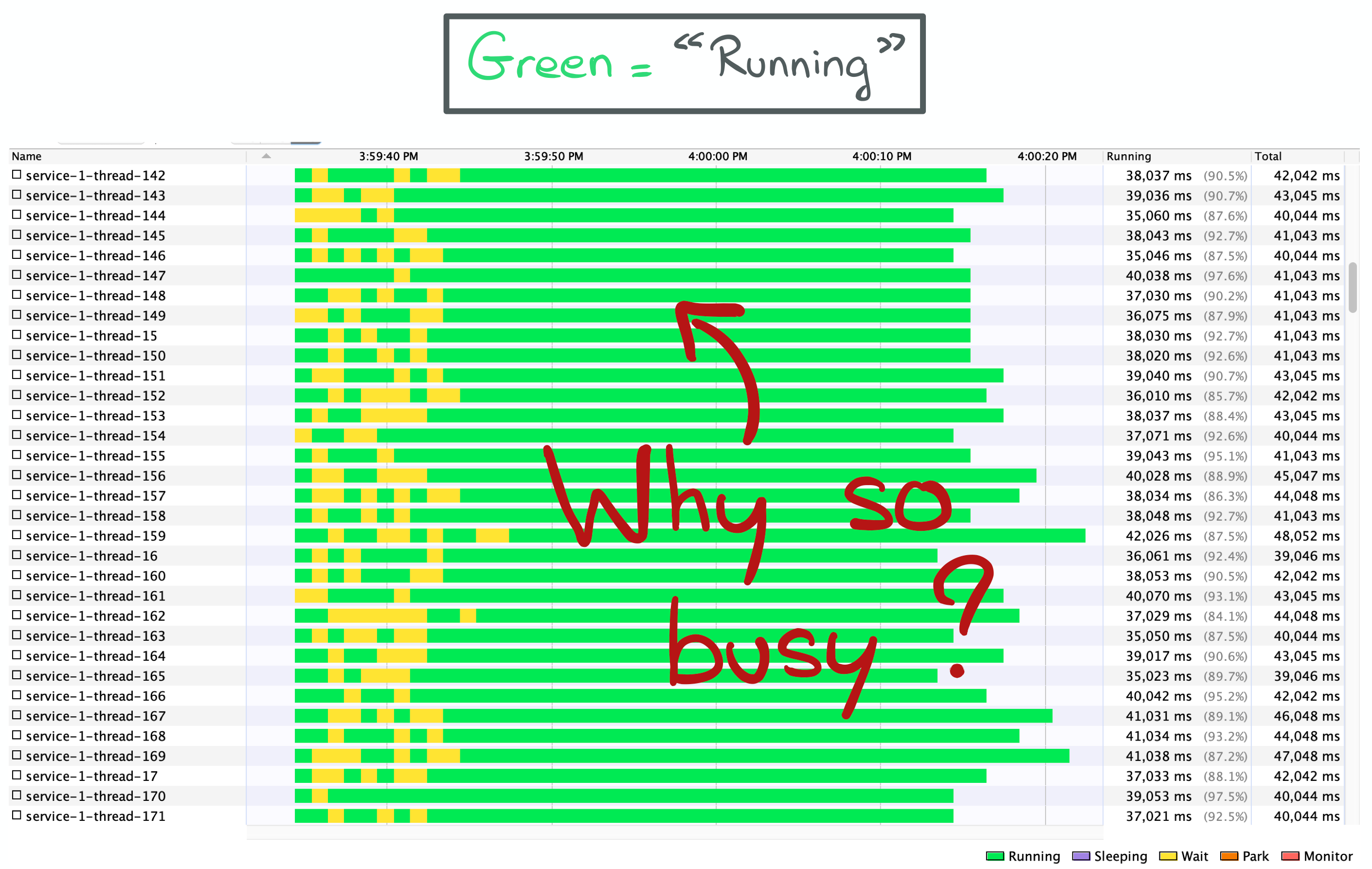 200+ threads "running"