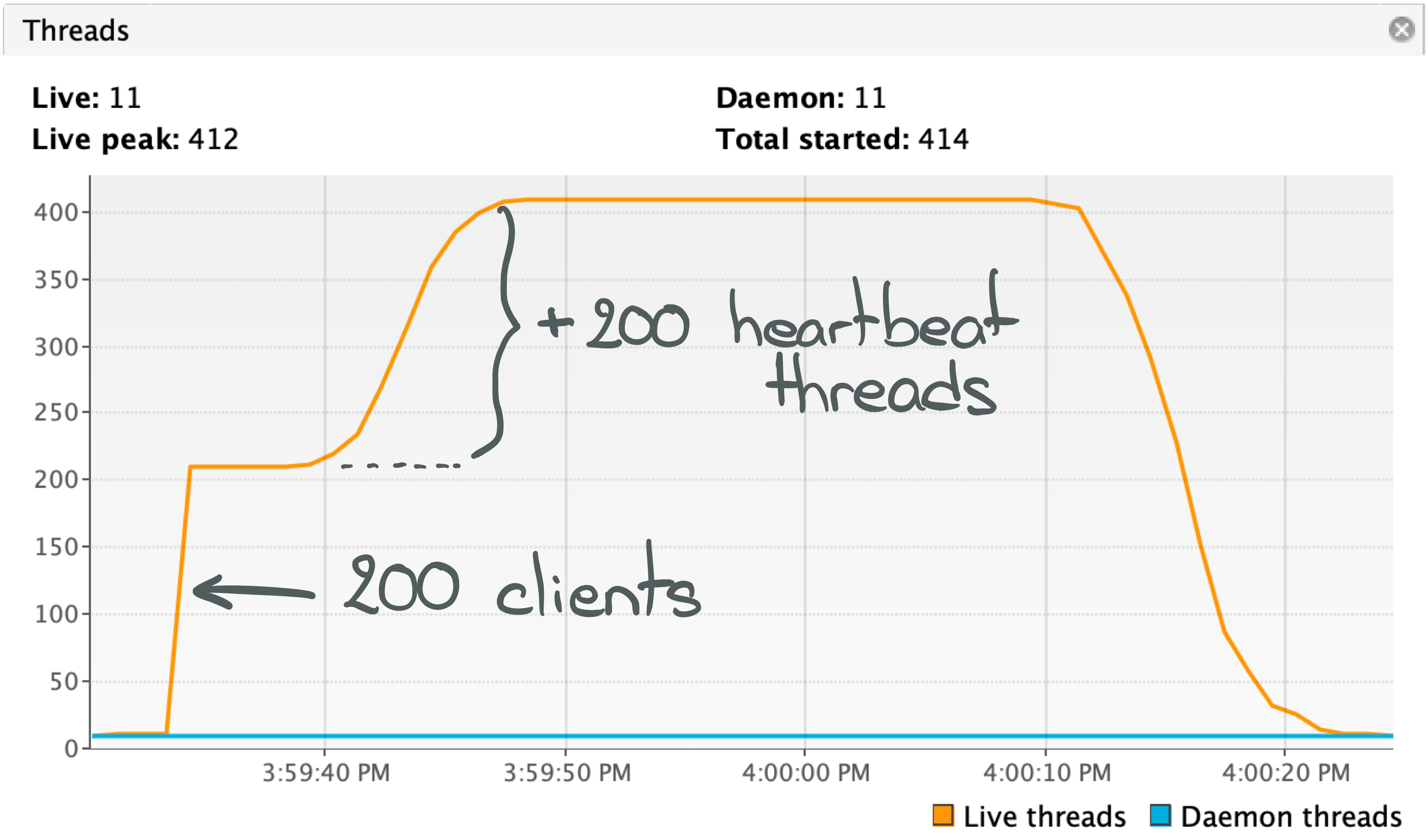 We're creating a lot of threads