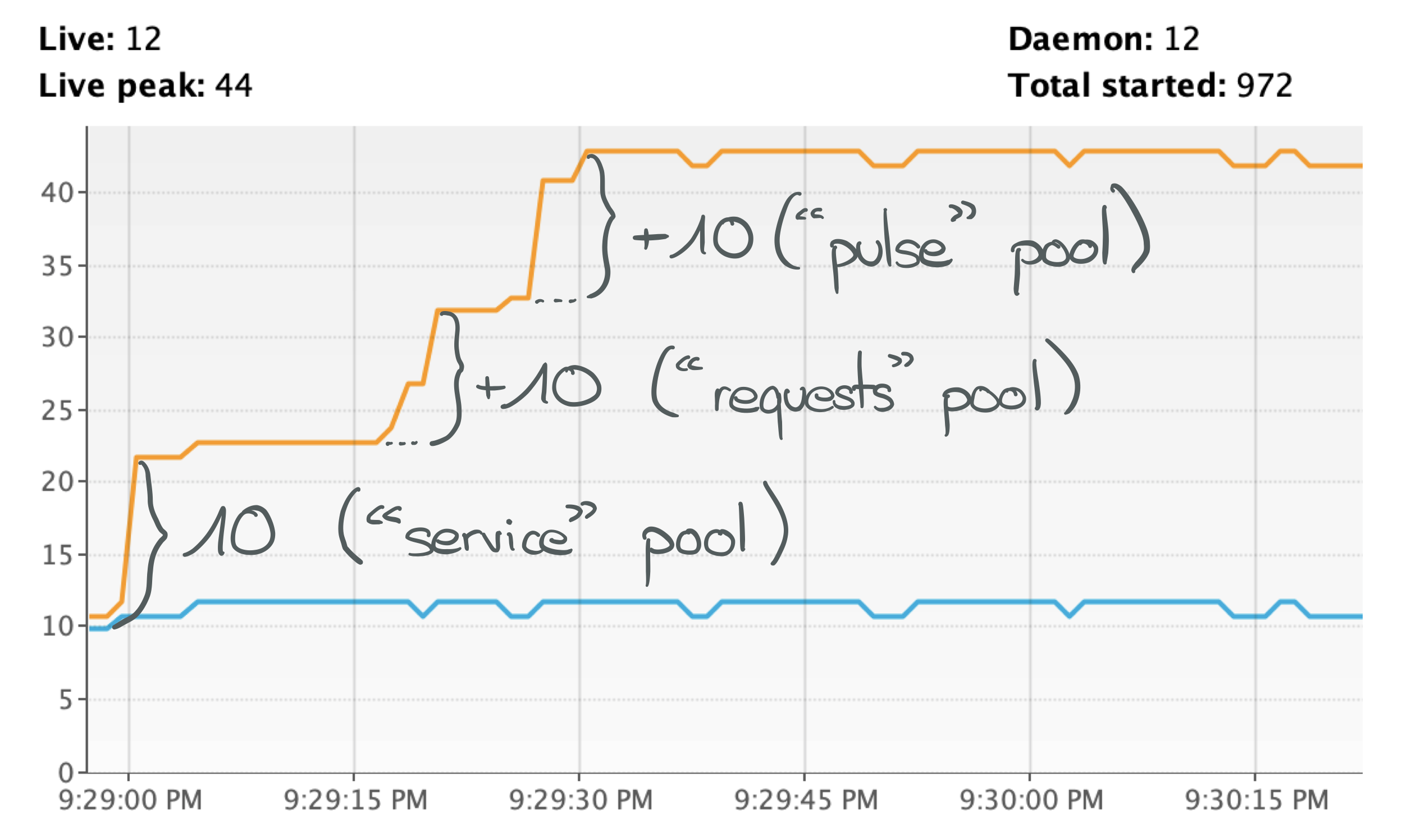 Not too many threads