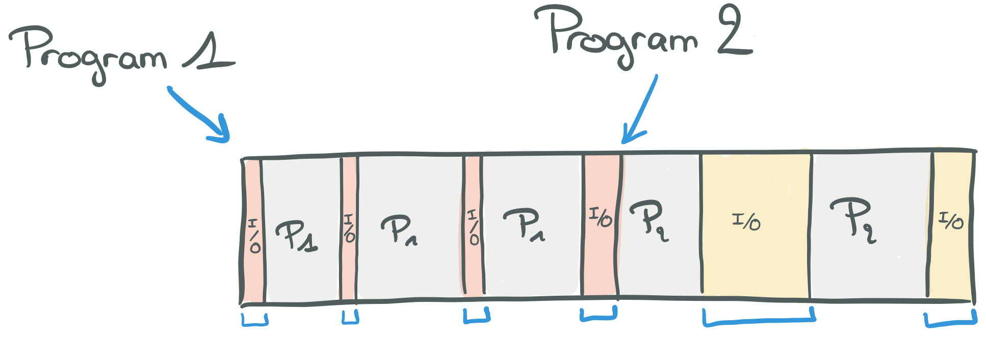 Cycles wasted on I/O