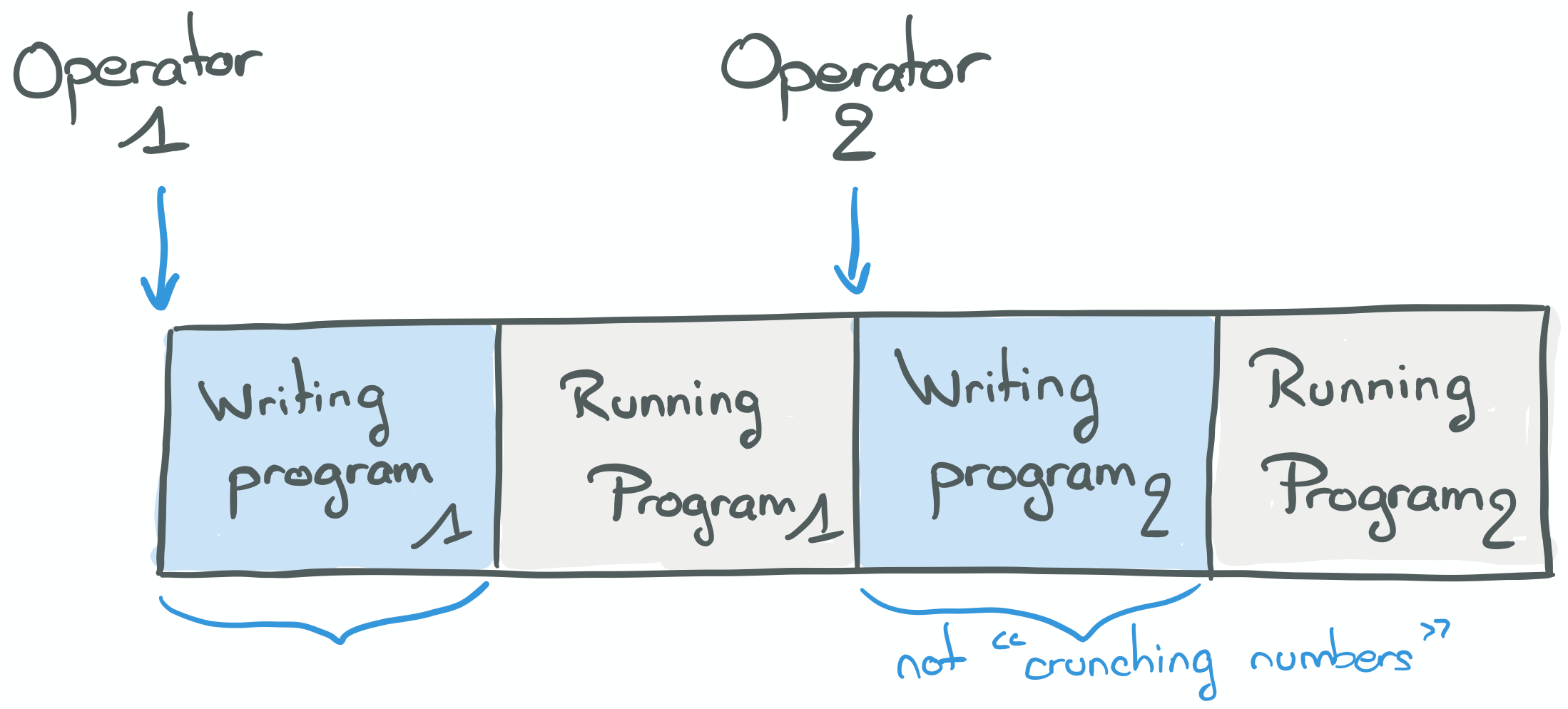 Sequential execution